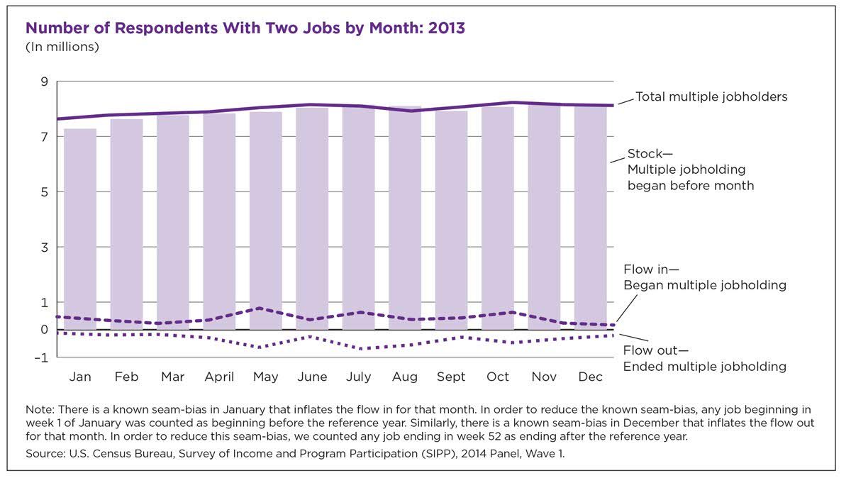 about-thirteen-million-united-states-workers-have-more-than-one-job-figure-2